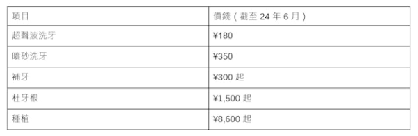 香港人北上看牙成热潮，深圳8间口腔收费及比较