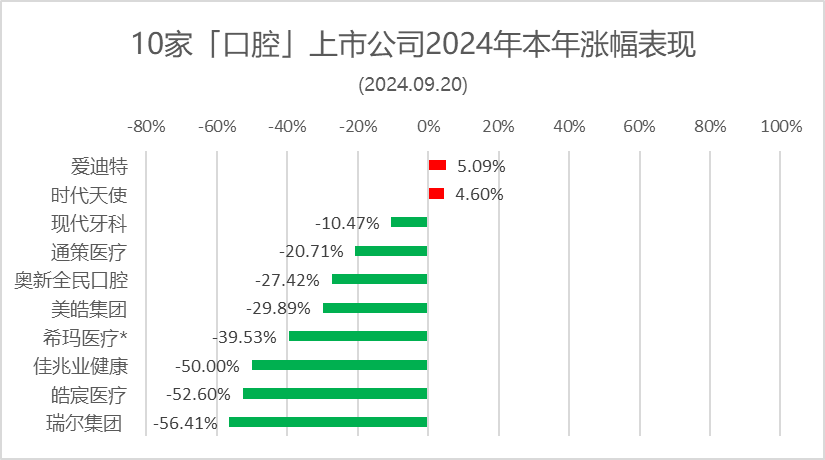 本周：时代天使重回百亿市值，通策涨4.14%，瑞尔跌1.57% | 10家口腔上市公司股市表现.2024年第38周