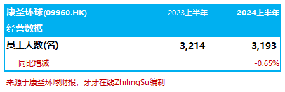 康圣环球：2024上半年收入减3.9%至4.73亿，净利润同比减少75.8%｜医疗服务企业.财务数据