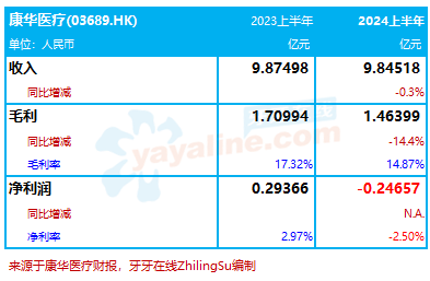 康华医疗：2024上半年收入稍减 0.3%至9.85亿，由盈转亏｜医疗服务企业.财务数据