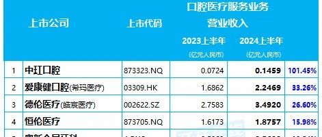 11家民营口腔连锁中，8家的收入平均增长14%，2家业务出现减少｜口腔医疗服务行业数据