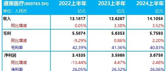 通策医疗：2022、2023、2024上半年的毛利率，不断下降｜口腔医疗服务企业.财务数据