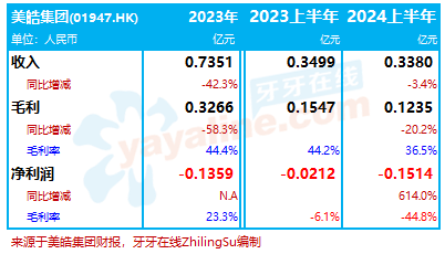 美皓集团，2024上半年收入减3.4% 至 3380万，亏损幅度扩大｜口腔医疗服务企业.财务数据