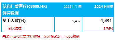 弘和仁爱医疗：2024上半年收入略增0.2%至7.2亿，净利润同比减少85.7%｜医疗服务企业.财务数据