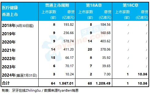 130家「医疗健康企业」香港上市中介机构排行榜：中金、安永、通商、达维，保持领先  (自港交所2018年上市改革以来)