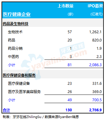 香港上市制度改革以来，共130家「医疗健康企业」在香港IPO上市，其中包括65家未盈利生物科技公司、1家特专科技公司