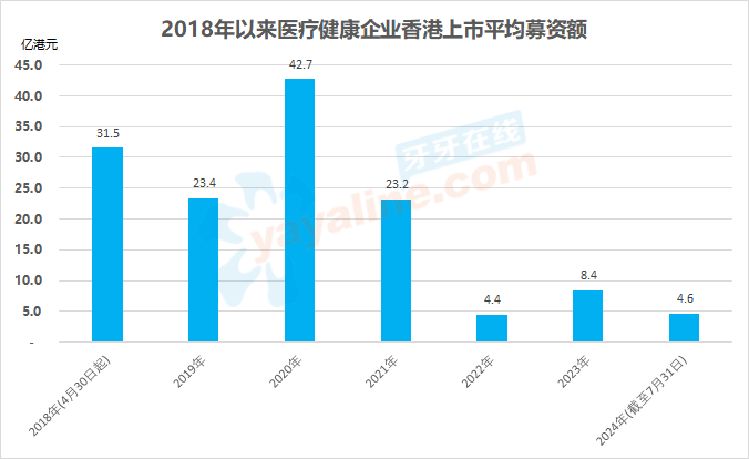 香港上市制度改革以来，共130家「医疗健康企业」在香港IPO上市，其中包括65家未盈利生物科技公司、1家特专科技公司