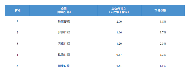 中国前五大「中端」民营口腔 (2020年)