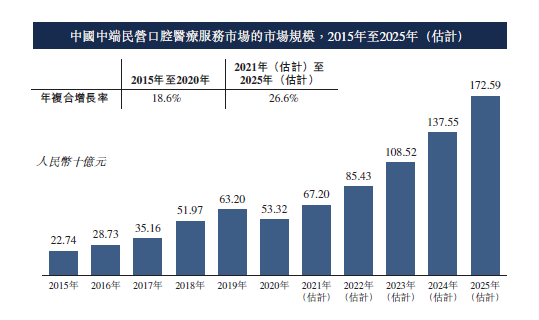 中国前五大「中端」民营口腔 (2020年)