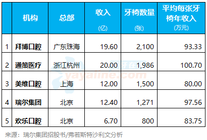 中国前五大民营口腔 (2020年)