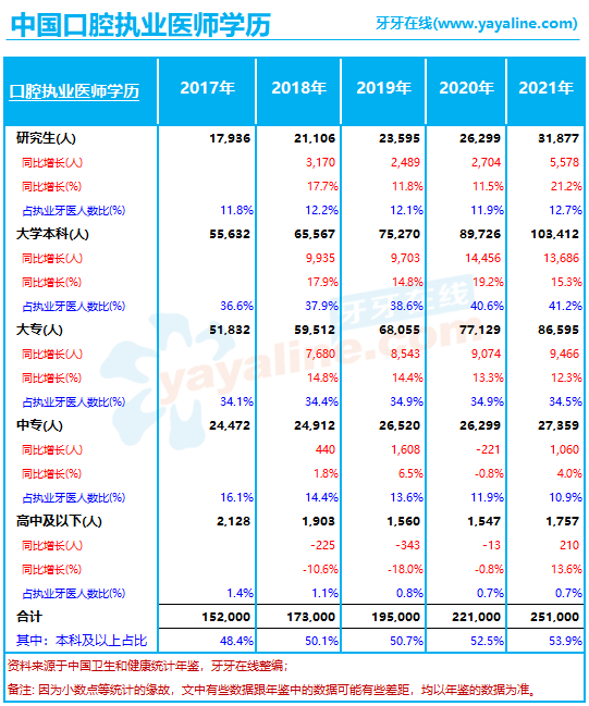 中国「牙医」的教育程度，本科及研究生的占比已达52.3% (2017至2021年)