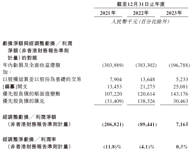 中国最大的在线慢病管理平台「方舟云康」，通过IPO聆讯，或很快香港上市，花旗、瑞银、农银联席保荐