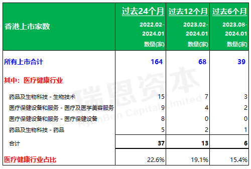 「医疗健康行业」香港上市中介机构排行榜 (过去两年: 截至2024年1月)