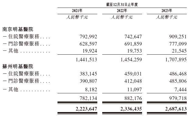明基医院，递交IPO招股书，拟香港上市，中金、花旗联席保荐