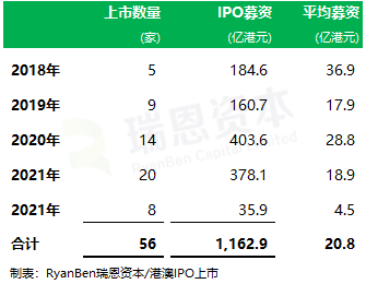 「未盈利生物科技公司」香港IPO：2022年上市 8家、累计56家，目前还有 7家正在上市处理中