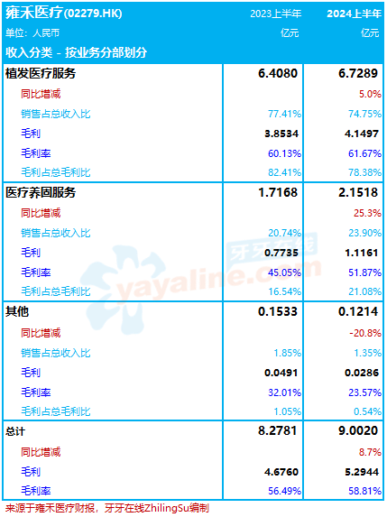 雍禾医疗：2024上半年收入增8.7%至9亿，亏损幅度收窄｜医疗服务企业.财务数据