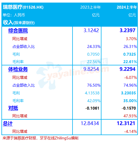 瑞慈医疗：2024上半年收入减4.1%至12.3亿，净利润下降近31%｜医疗服务企业.财务数据