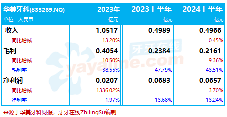 华美牙科：2024上半年收入略减0.45%至4966万，净利润减少3.7%｜口腔医疗服务企业.财务数据