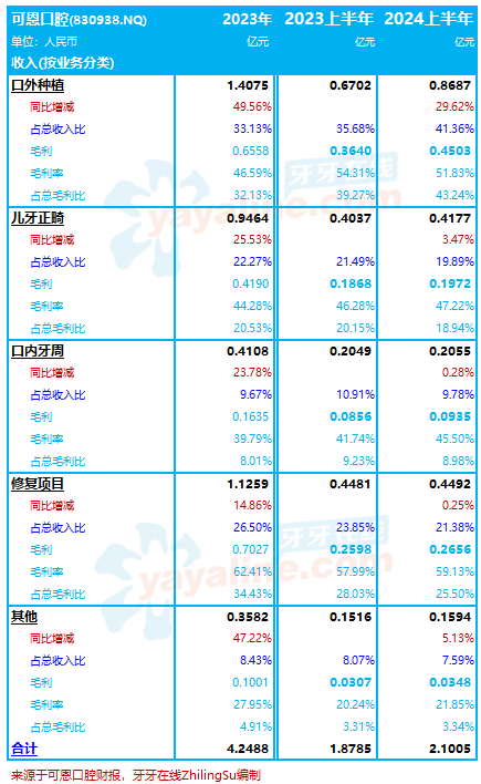 可恩口腔：2024上半年收入增11.8%至2.1亿，净利润减少4.8%｜口腔医疗服务企业.财务数据