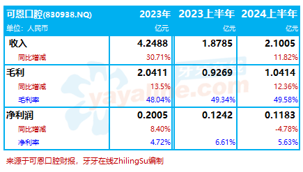 可恩口腔：2024上半年收入增11.8%至2.1亿，净利润减少4.8%｜口腔医疗服务企业.财务数据