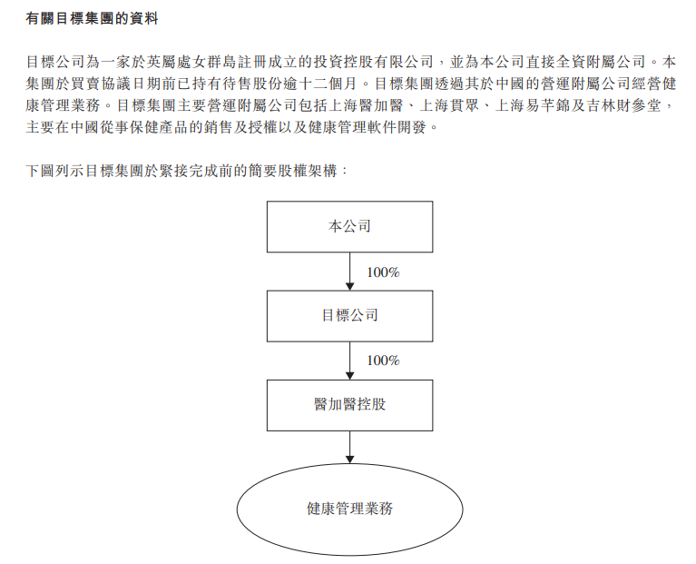 香港上市公司，拟 5万出售旗下「医加医」等健康管理业务，获益逾3949万｜医疗服务行业并购