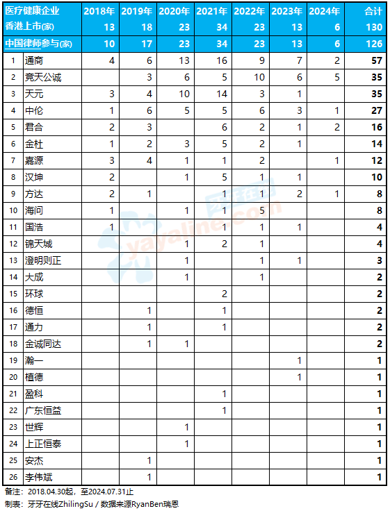 130家「医疗健康企业」香港上市中介机构排行榜：中金、安永、通商、达维，保持领先  (自港交所2018年上市改革以来)