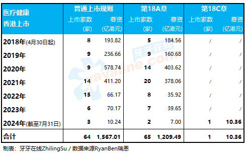 香港上市制度改革以来，共130家「医疗健康企业」在香港IPO上市，其中包括65家未盈利生物科技公司、1家特专科技公司