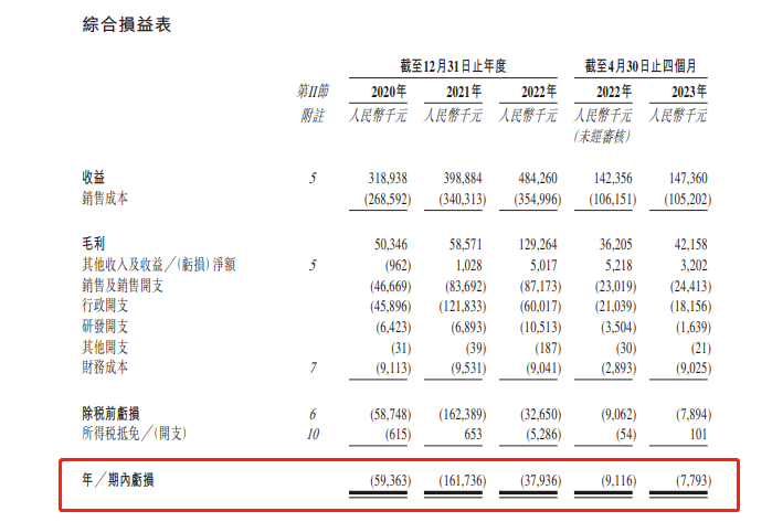 一直亏损的「口腔连锁」，为什么可以在香港递交上市申请？