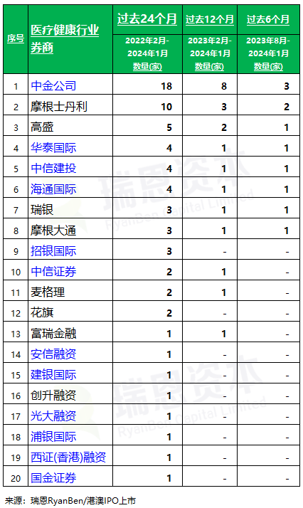 口腔医疗等37家「医疗健康企业」香港上市中介机构排行榜 (过去两年: 截至2024年1月)