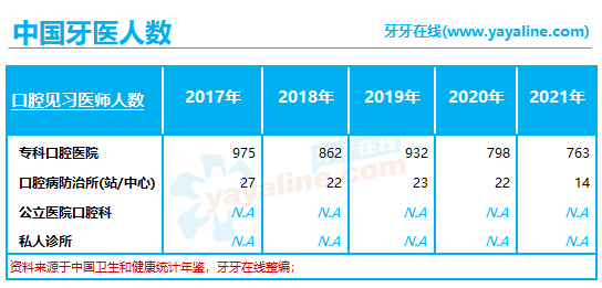 中国「牙医」的数量，增长超过所有医师 (2017至2021年)