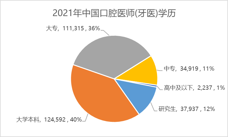 中国「牙医」的教育程度，本科及研究生的占比已达52.3% (2017至2021年)