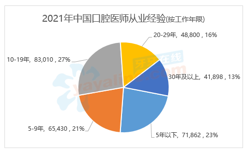 中国「牙医」的从业经验，十年以上牙医的占比已降至55.9% (2017至2021年)