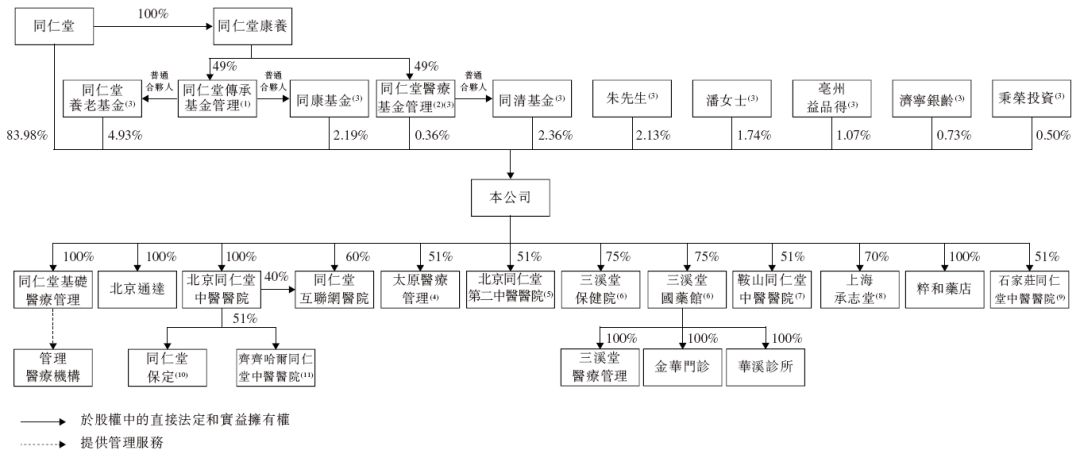 同仁堂医养，递交IPO招股书，拟香港上市，中金公司独家保荐