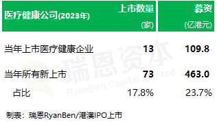 「医疗健康企业」香港IPO：2023年上市 13家、累计124家，还有27家香港上市处理中