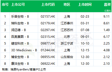 「未盈利生物科技公司」香港IPO：2022年上市 8家、累计56家，目前还有 7家正在上市处理中