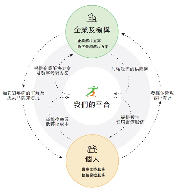 健康之路，Non-GAAP连续3年盈利，递交招股书，拟香港IPO上市