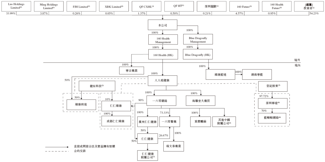 健康160，递交招股书，拟香港上市，申万宏源、清科联席保荐