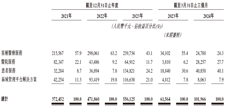 讯飞医疗，分拆自「科大讯飞」，递交IPO招股书，拟赴香港上市，华泰、广发、建银联席保荐