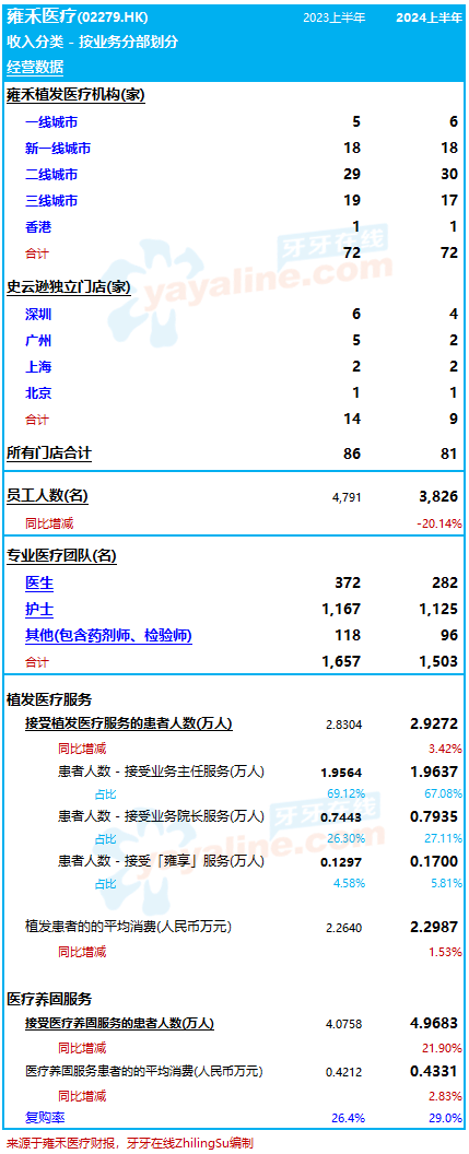 雍禾医疗：2024上半年收入增8.7%至9亿，亏损幅度收窄｜医疗服务企业.财务数据