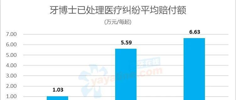 口腔医疗纠纷要赔多少钱？某口腔连锁的数据显示目前每起约6.6万