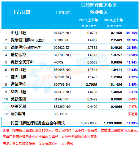 11家民营口腔连锁中，8家的收入平均增长14%，2家业务出现减少｜口腔医疗服务行业数据