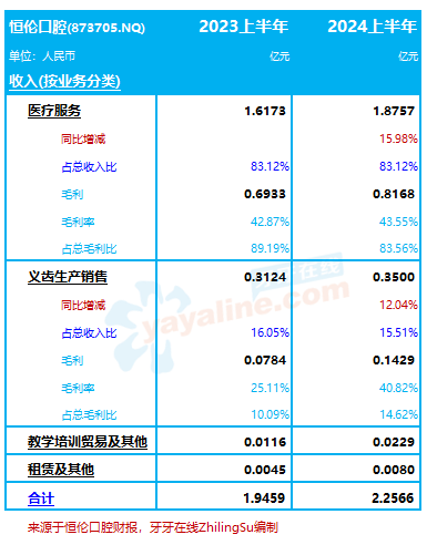 恒伦口腔：2024上半年收入增15.97%，净利润增51.39%｜口腔医疗服务企业.财务数据