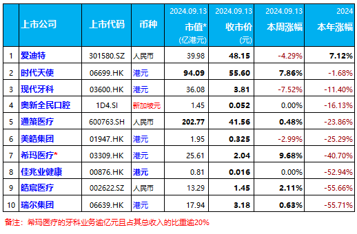 本周：希玛医疗涨9.68%，通策医疗、瑞尔集团微涨 | 10家口腔上市公司股市表现.2024年第37周