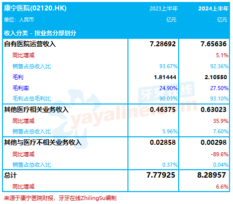 康宁医院：2024上半年收入增6.6%至8.3亿，净利润同比减7.7%｜医疗服务企业.财务数据