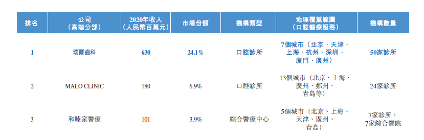 瑞尔齿科、MALO CLINIC、和睦家医疗，中国前三大「高端」民营口腔 (2020年)