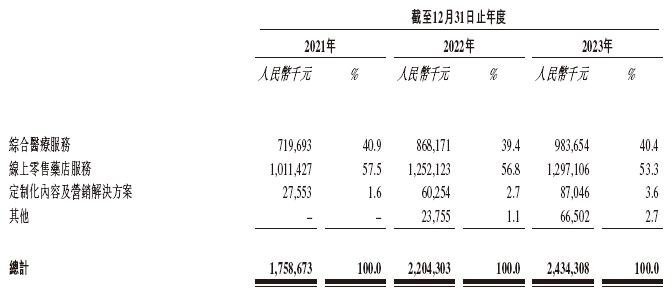 中国最大的在线慢病管理平台「方舟云康」，通过IPO聆讯，或很快香港上市，花旗、瑞银、农银联席保荐