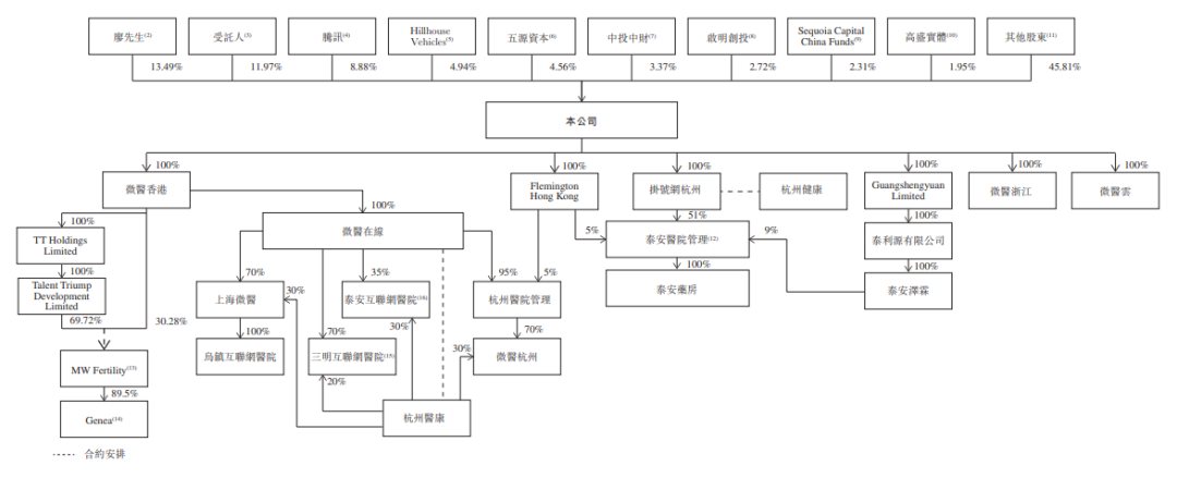 微医，递交上市申请，拟香港IPO上市