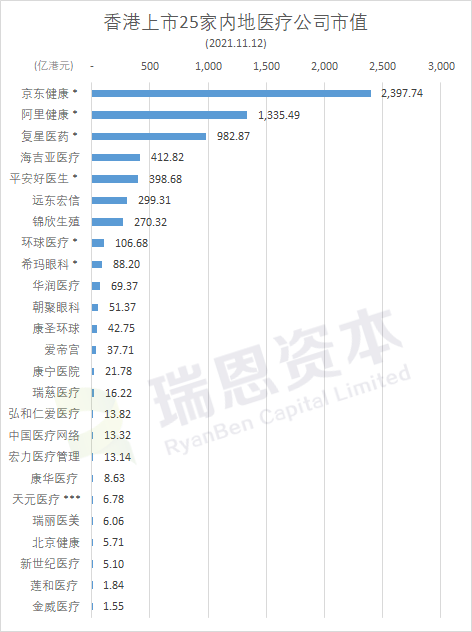 阿里健康、复星医药、京东健康、华润医疗、环球医疗等25家在香港上市的「医疗/在线医疗企业」本周表现 (11月12日)