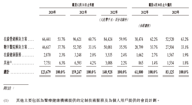 健康160，递交招股书，拟香港上市，申万宏源、清科联席保荐