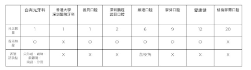 香港人北上看牙成热潮，深圳8间口腔收费及比较